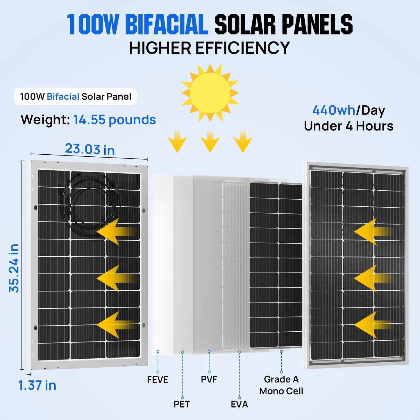 ECO-WORTHY Bifacial 100 Watt 12 Volt Solar Panel Monocrystalline Rigid High-Efficiency PV Module Power Charger for Sunsheds,Rvs